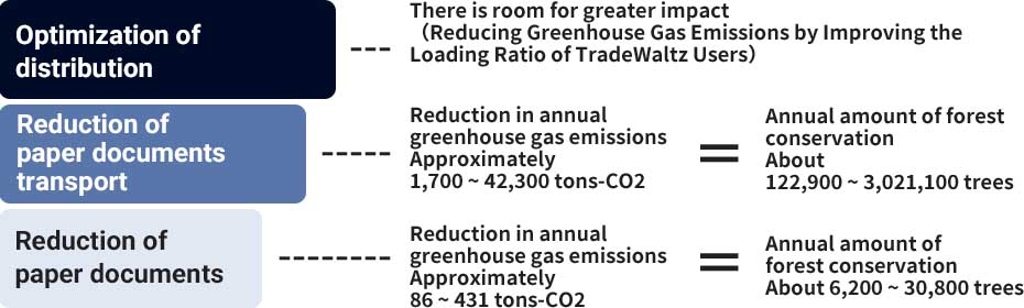 Optimization of distribution、Reduction of paper documents transport、Reduction of paper documents