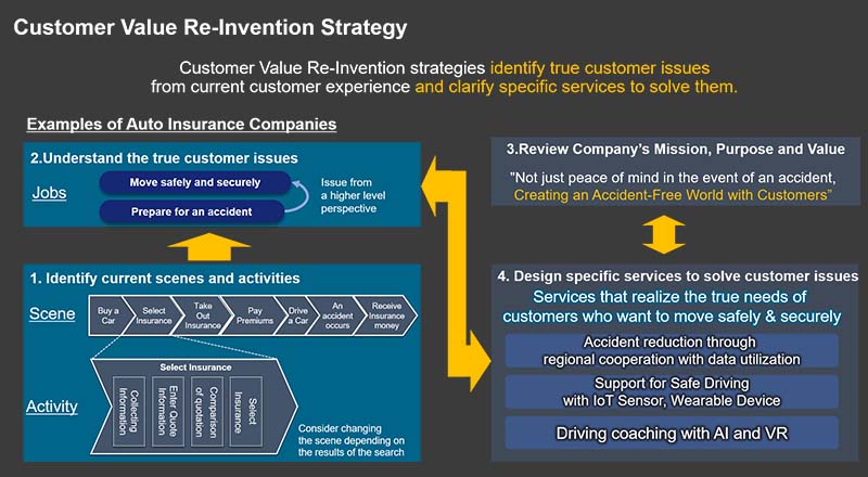 Customer Value Re-Invention Strategy