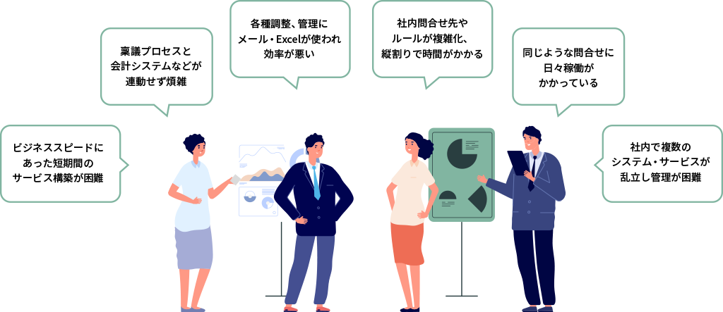 お客さまの課題例（ビジネススピードにあわせ短期間でサービスを構築する必要がある）（稟議プロセスと会計システムが連動しておらず煩雑）（開発や研究に付随する事務作業のメール・エクセルやりとりが多く効率が悪い）（問い合わせをしても縦割りで、なかなか処理が進まない、時間がかかる）（同じような問い合わせが多く、問い合わせ対応に稼働がかかりすぎる）の図